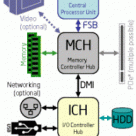 Difference between FSB and DMI