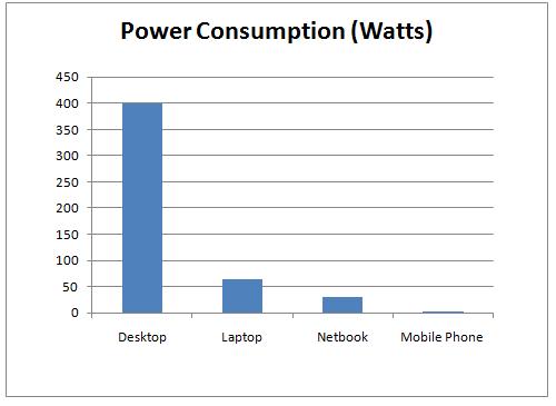 Mobile Phone Power Consumption